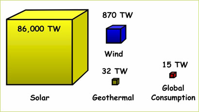 Available Renewable Energy The volumes of the cubes represent the amount of available solar, wind and geothermal energy potential and (the smallest cube) the proportional global energy demand.